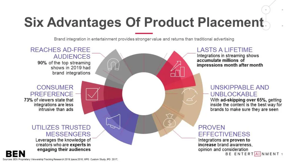 6 Advantages of Product Placement