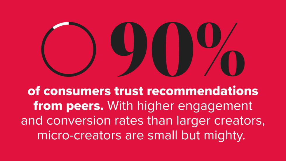 Brands that work with micro creators. Graphic with text that reads: 90% of consumers trust recommendations from peers. With higher engagement and conversion rates than larger creators, micro creators are small but mighty.