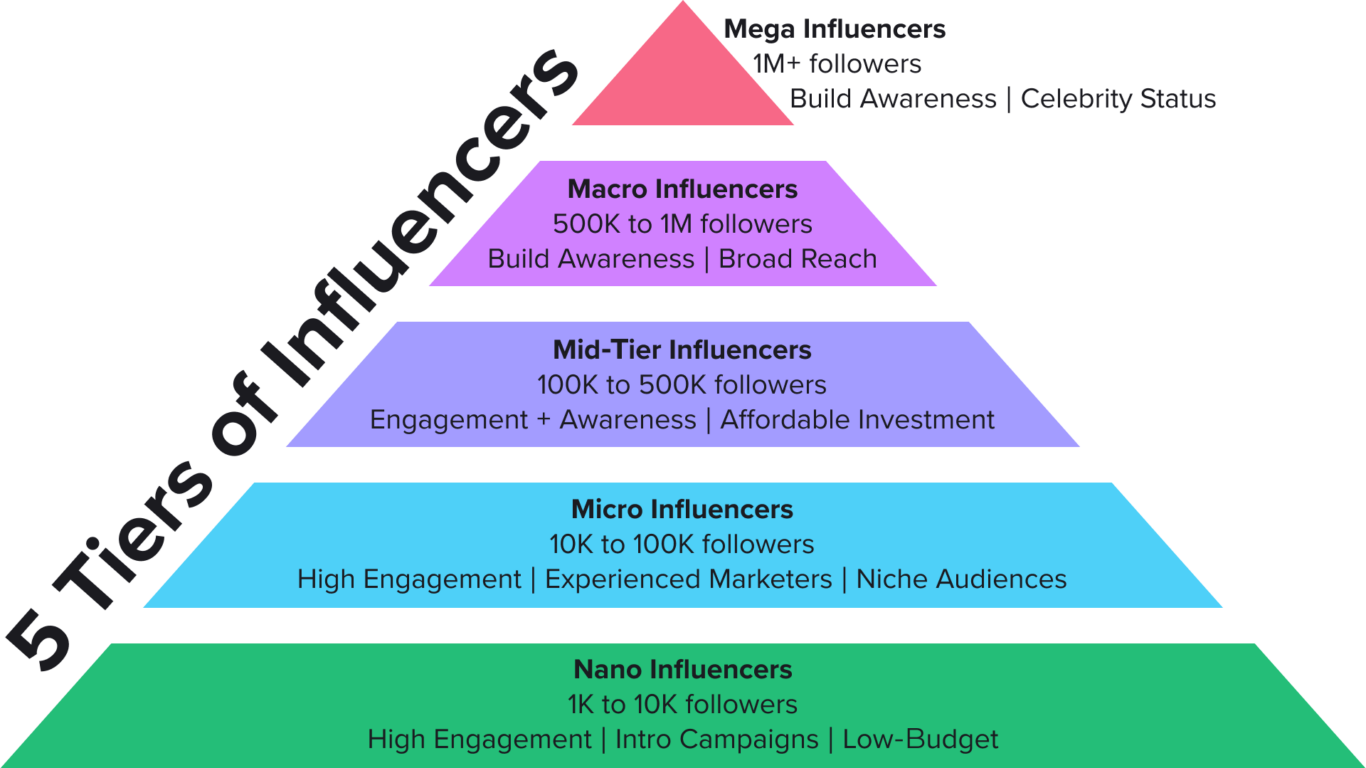 Types of influencers every marketer needs to know