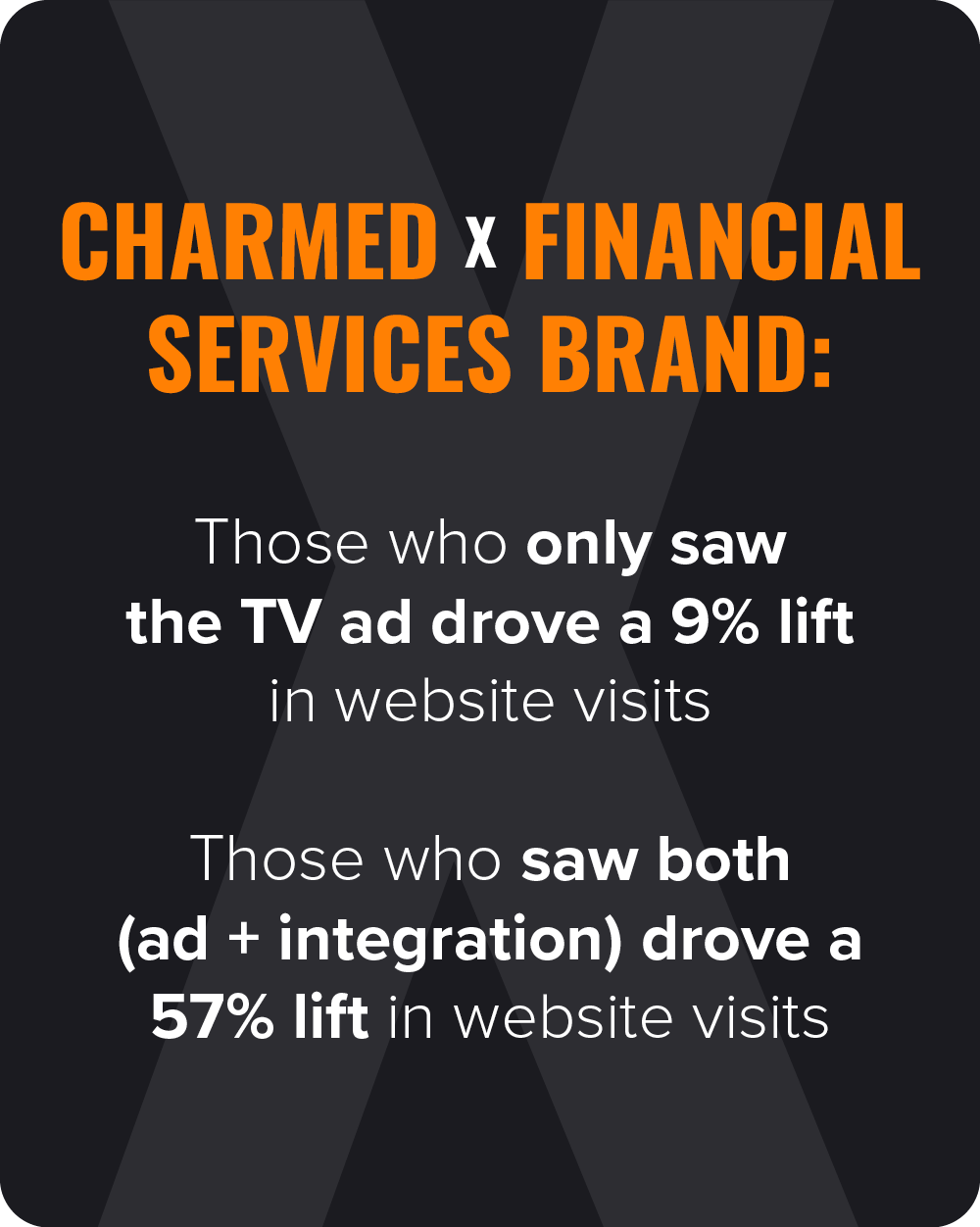 Those who saw both (ad + integration) drove a 57% lift in website visits