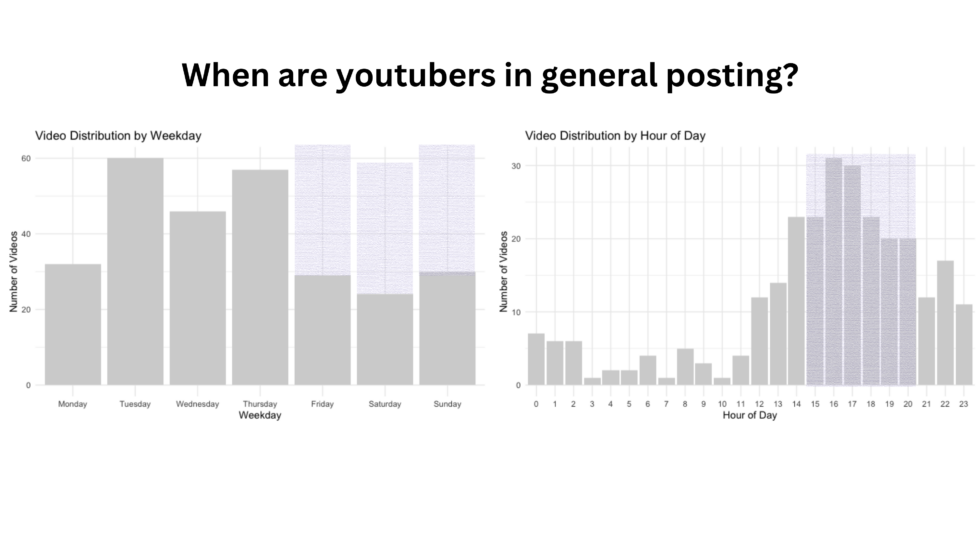 Best time to post on YouTube for Family Content Creators: A graph showing when most YouTube family content creators upload, along with the "whitespace" where opportunity lies. Details included in the article.
