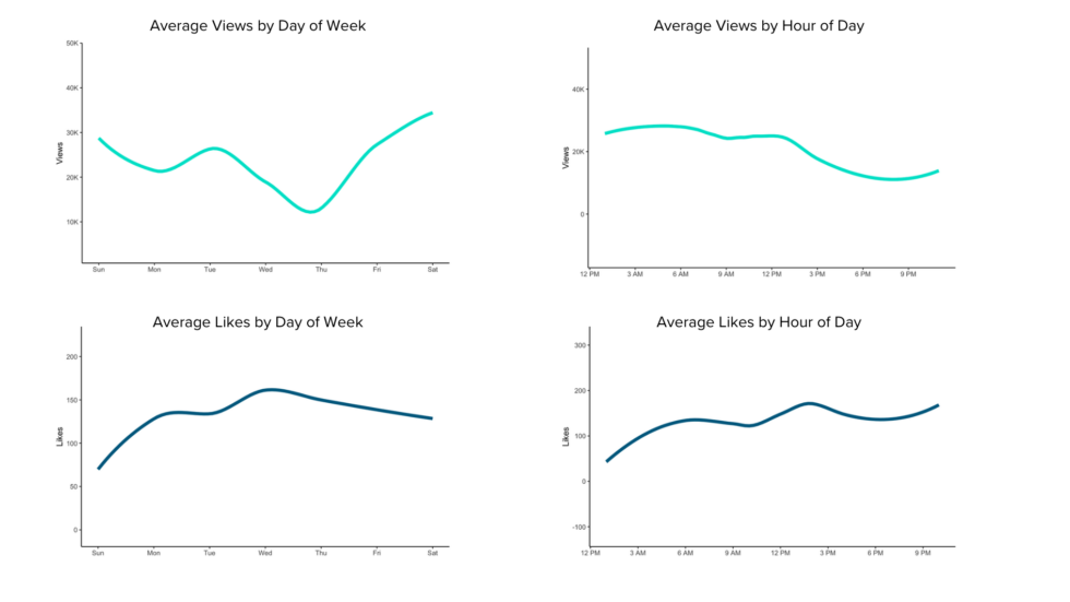 Best time to post on YouTube for Family Content Creators: Graphs showing posting day/time as it relates to engagement. Details included in the article.