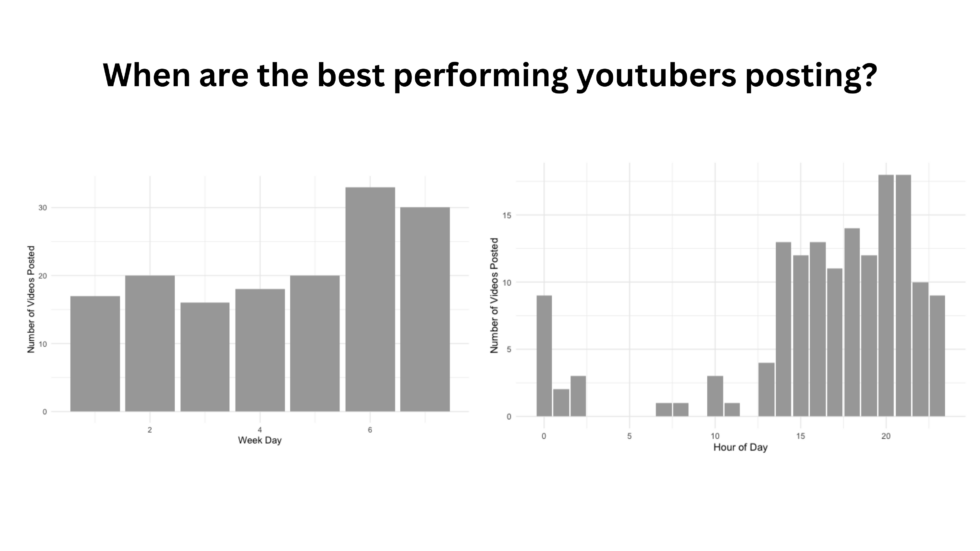 Best time to post on YouTube for Gaming Content Creators: Graph showing when the most popular YouTube creators post. Details contained in the article