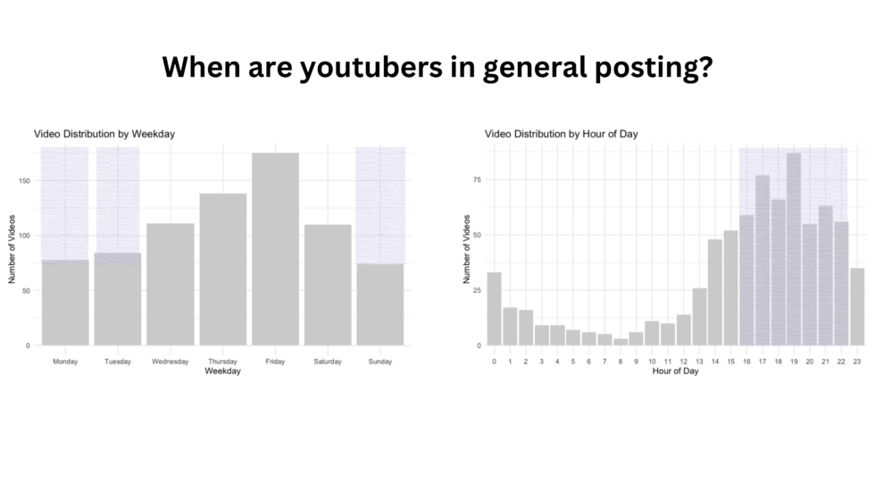 Best time to post on YouTube for Gaming Content Creators: Graph showing when most gaming content is shared to YouTube, highlighting "white space" as detailed in the article