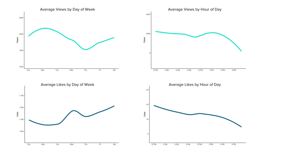 Best time to post on YouTube for Gaming Content: Graphs showing peak posting times based on volume, views, and engagement. Details shared in the article itself.