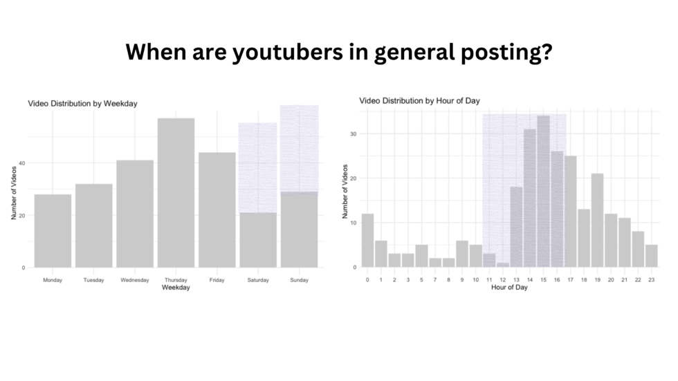 Best time to post on YouTube for Recipe Content Creators: Shows the times most creators are posting, as well as "white space" where opportunity lies. Details contained in the article.