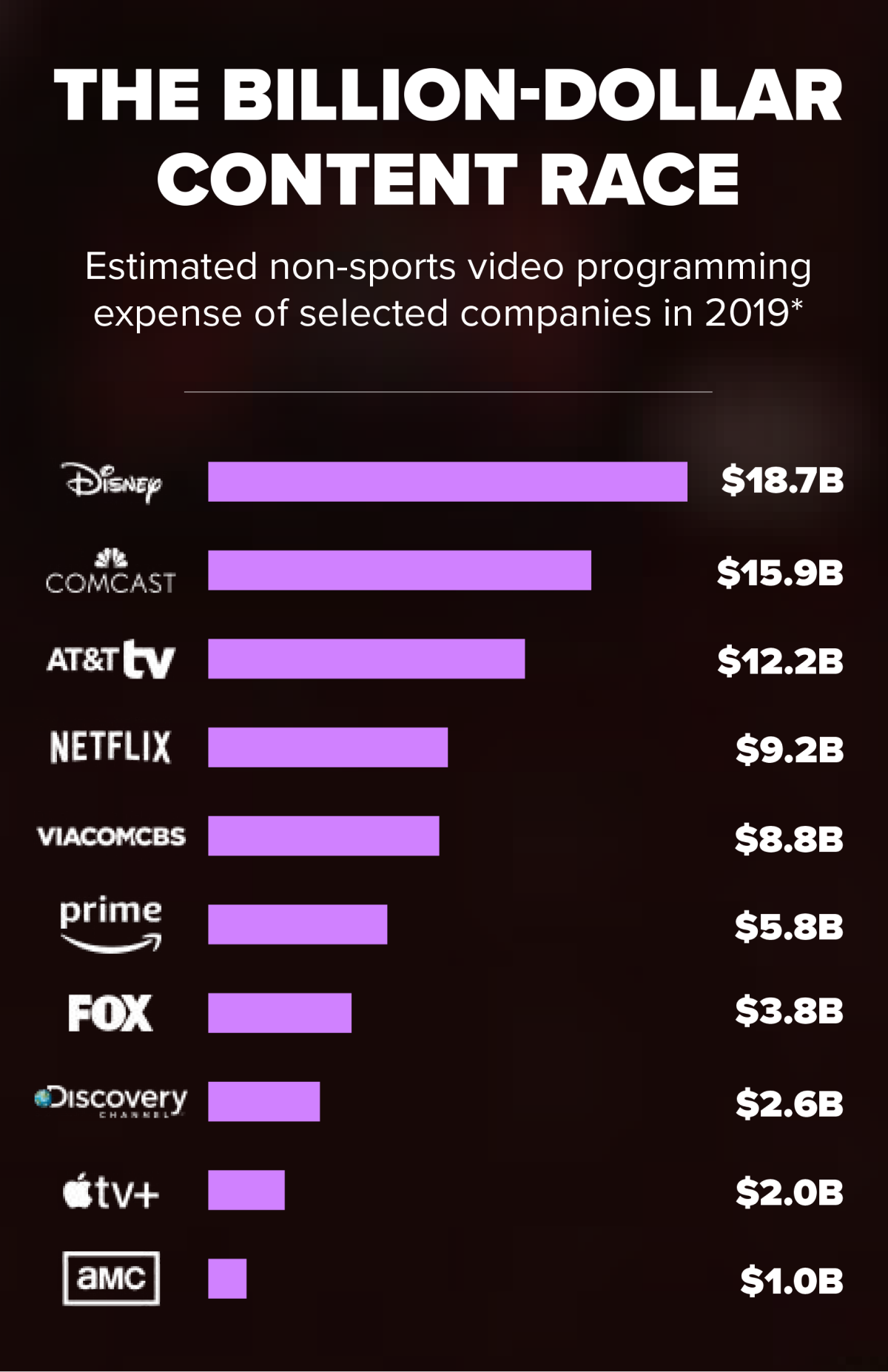 Billion dollar content chart