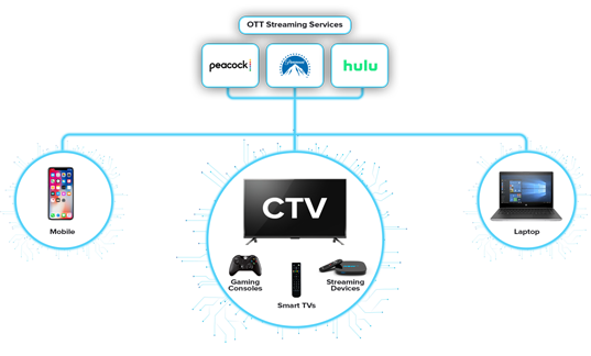 Image of a diagram showing multiple capabilities within CTV