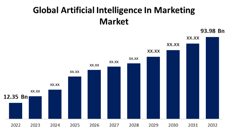 Global AI in Marketing Market