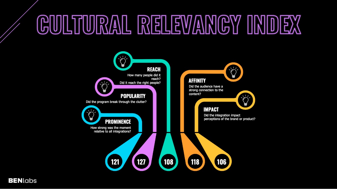 Cultural Relevancy Inputs include Reach, Popularity, Prominence, Affinity and Impact